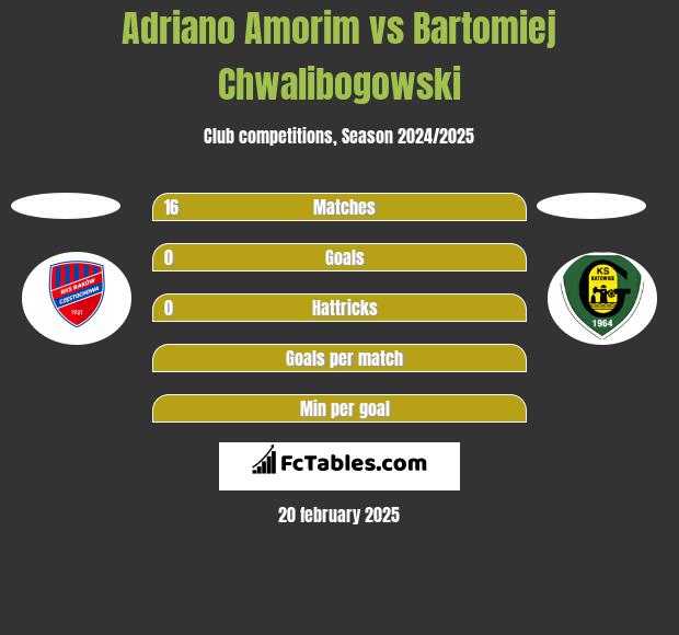 Adriano Amorim vs Bartomiej Chwalibogowski h2h player stats