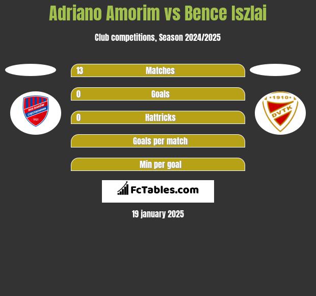 Adriano Amorim vs Bence Iszlai h2h player stats