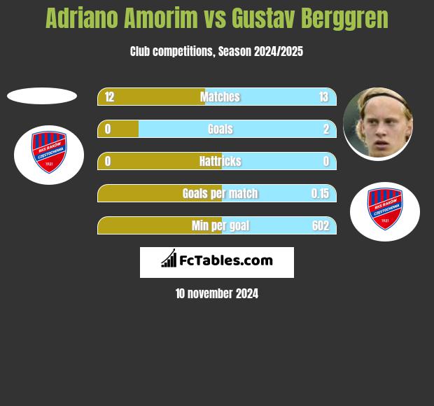 Adriano Amorim vs Gustav Berggren h2h player stats