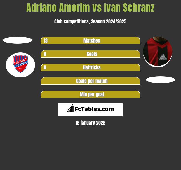 Adriano Amorim vs Ivan Schranz h2h player stats