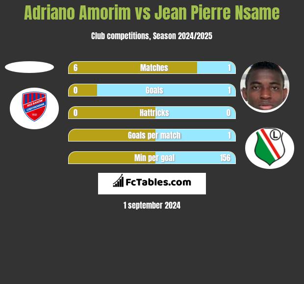 Adriano Amorim vs Jean Pierre Nsame h2h player stats