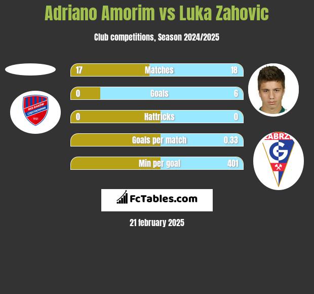 Adriano Amorim vs Luka Zahovic h2h player stats