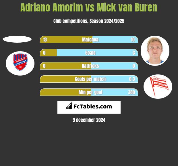 Adriano Amorim vs Mick van Buren h2h player stats