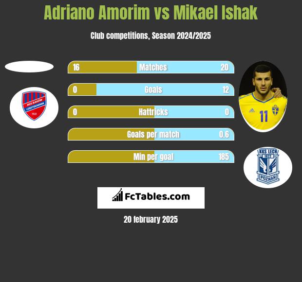 Adriano Amorim vs Mikael Ishak h2h player stats