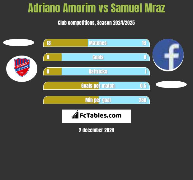 Adriano Amorim vs Samuel Mraz h2h player stats