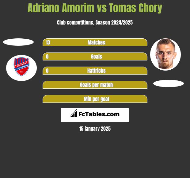 Adriano Amorim vs Tomas Chory h2h player stats