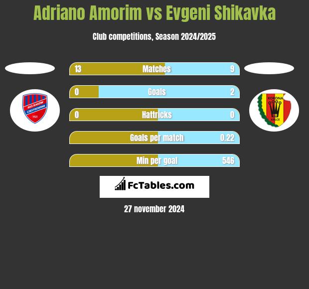 Adriano Amorim vs Evgeni Shikavka h2h player stats