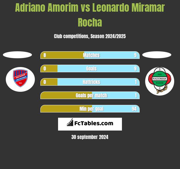 Adriano Amorim vs Leonardo Miramar Rocha h2h player stats