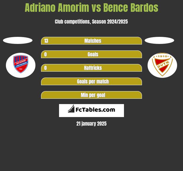 Adriano Amorim vs Bence Bardos h2h player stats