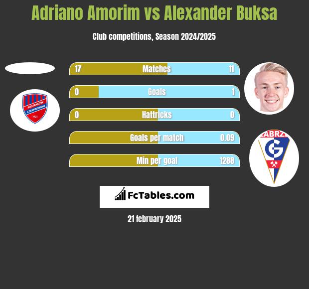 Adriano Amorim vs Alexander Buksa h2h player stats