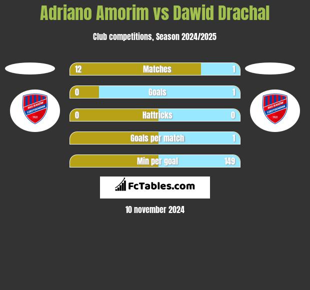 Adriano Amorim vs Dawid Drachal h2h player stats