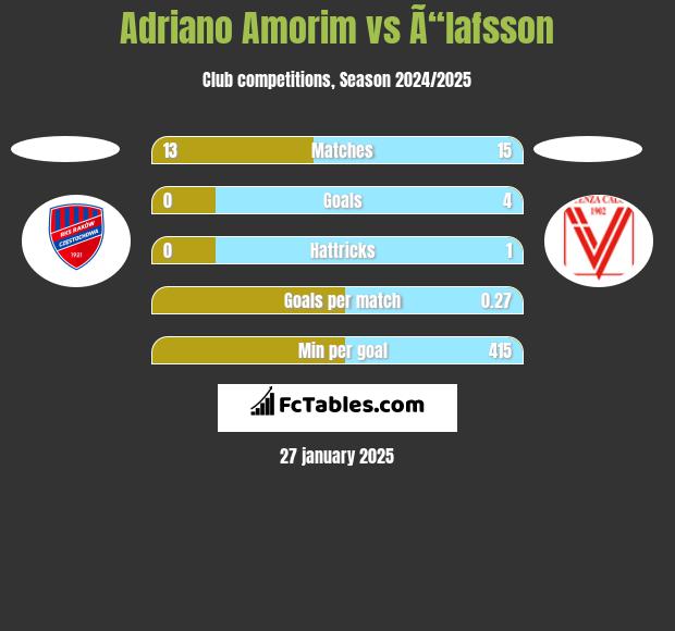 Adriano Amorim vs Ã“lafsson h2h player stats