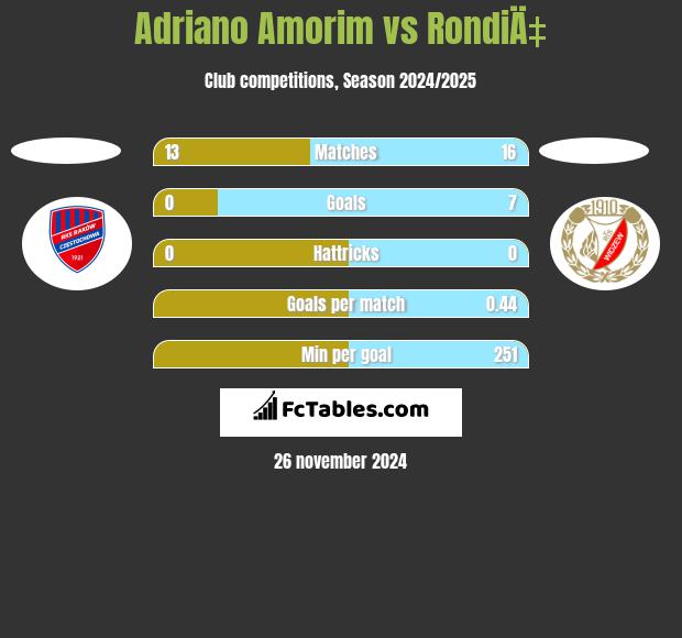 Adriano Amorim vs RondiÄ‡ h2h player stats