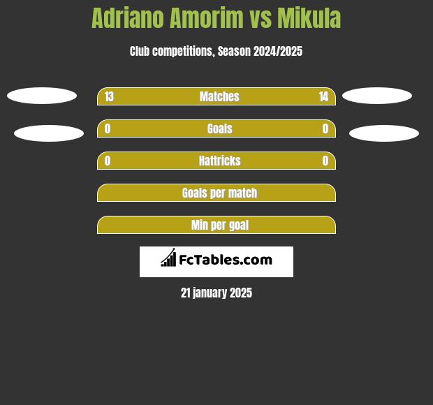 Adriano Amorim vs Mikula h2h player stats