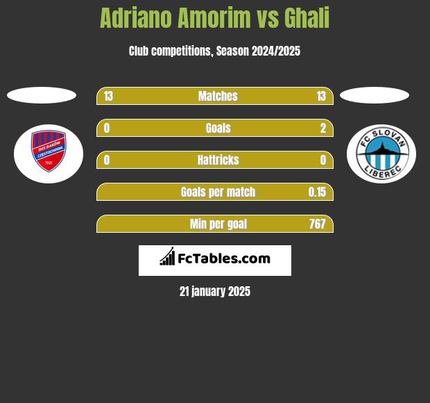 Adriano Amorim vs Ghali h2h player stats