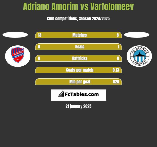 Adriano Amorim vs Varfolomeev h2h player stats