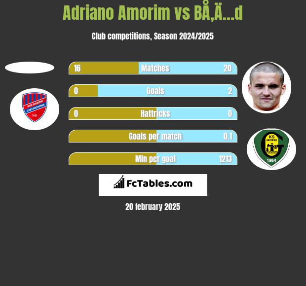 Adriano Amorim vs BÅ‚Ä…d h2h player stats