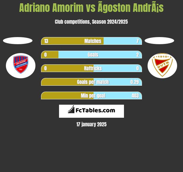 Adriano Amorim vs Ãgoston AndrÃ¡s h2h player stats