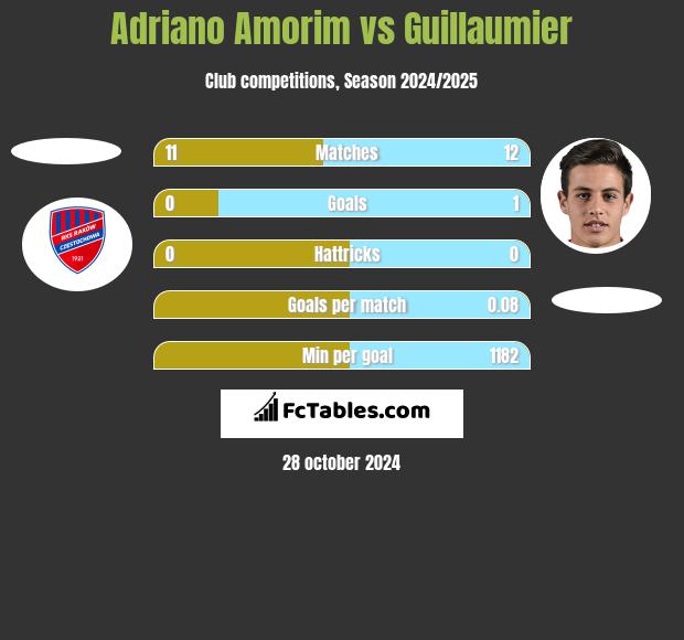 Adriano Amorim vs Guillaumier h2h player stats