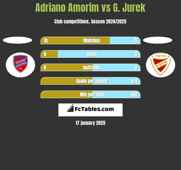 Adriano Amorim vs G. Jurek h2h player stats