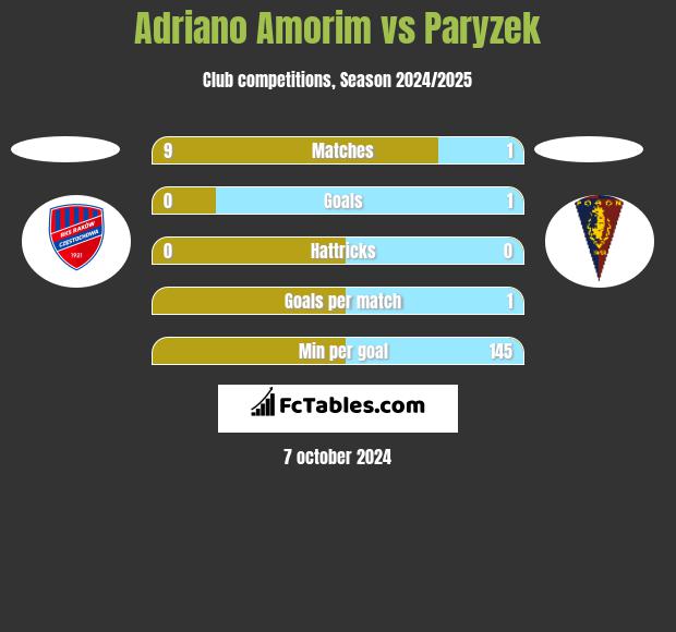 Adriano Amorim vs Paryzek h2h player stats