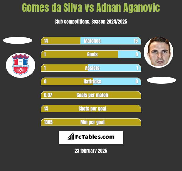 Gomes da Silva vs Adnan Aganovic h2h player stats