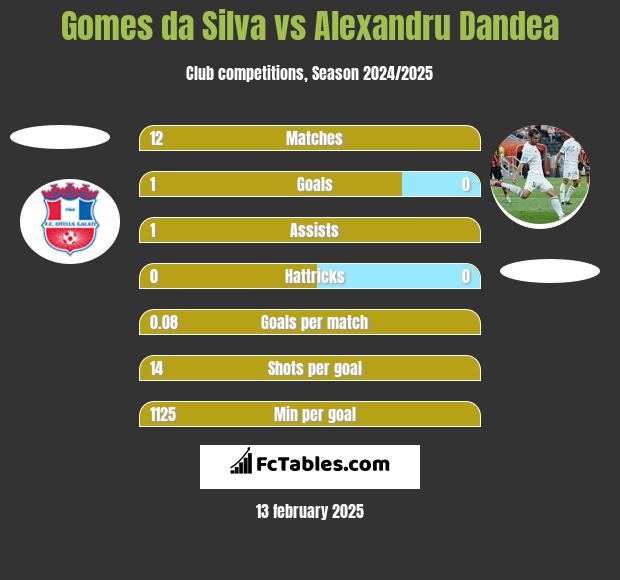 Gomes da Silva vs Alexandru Dandea h2h player stats