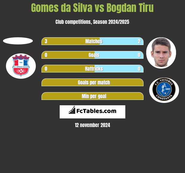 Gomes da Silva vs Bogdan Tiru h2h player stats