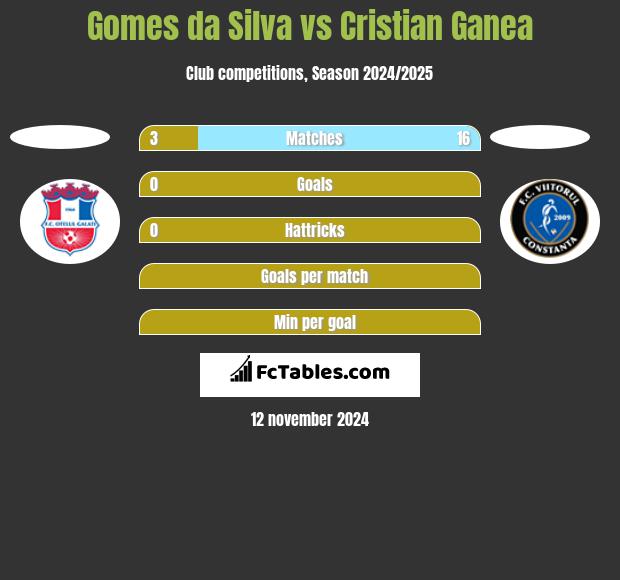 Gomes da Silva vs Cristian Ganea h2h player stats