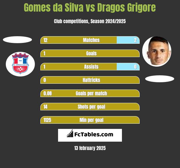 Gomes da Silva vs Dragos Grigore h2h player stats