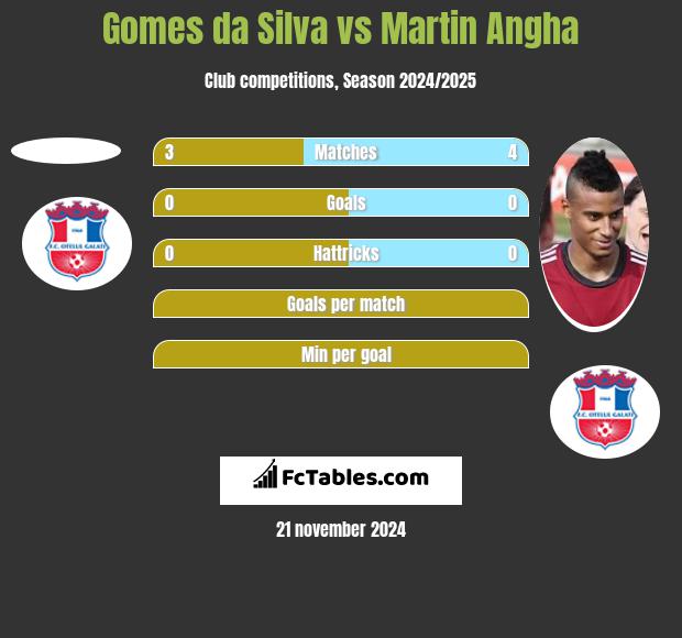 Gomes da Silva vs Martin Angha h2h player stats