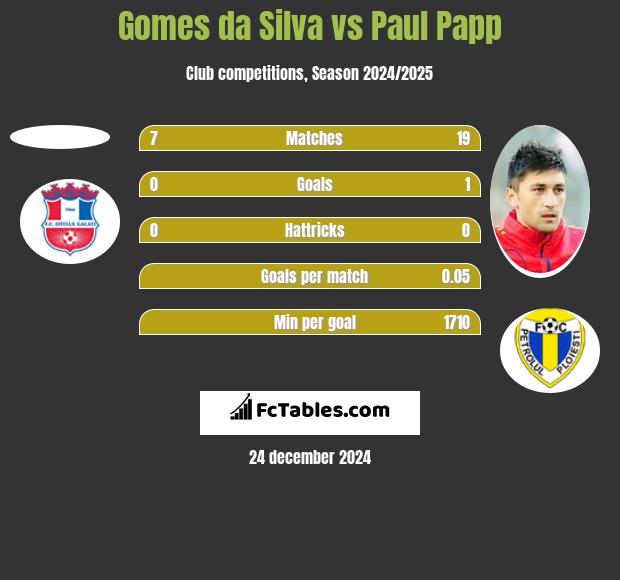 Gomes da Silva vs Paul Papp h2h player stats