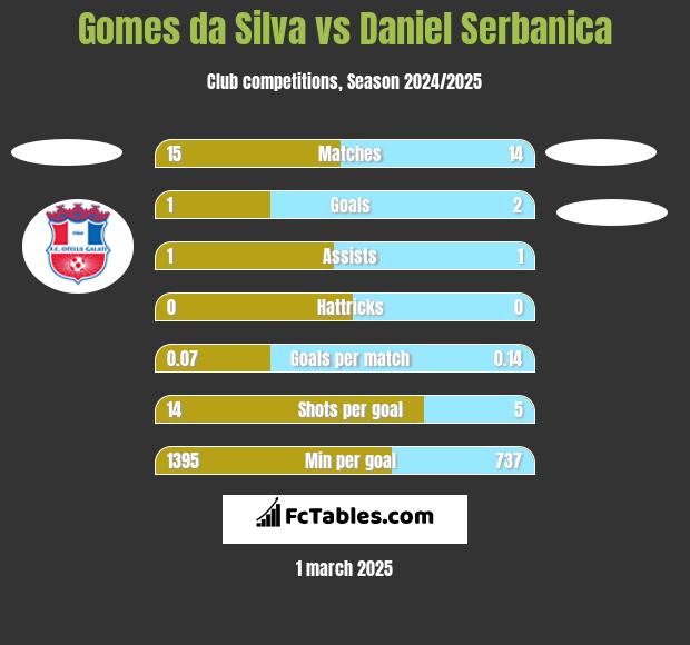 Gomes da Silva vs Daniel Serbanica h2h player stats