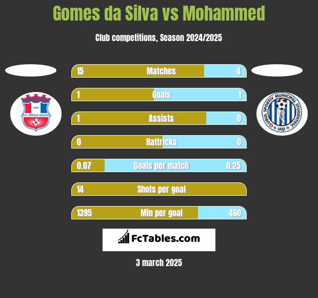 Gomes da Silva vs Mohammed h2h player stats