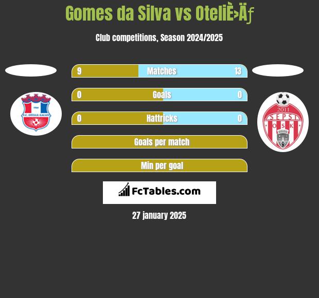 Gomes da Silva vs OteliÈ›Äƒ h2h player stats