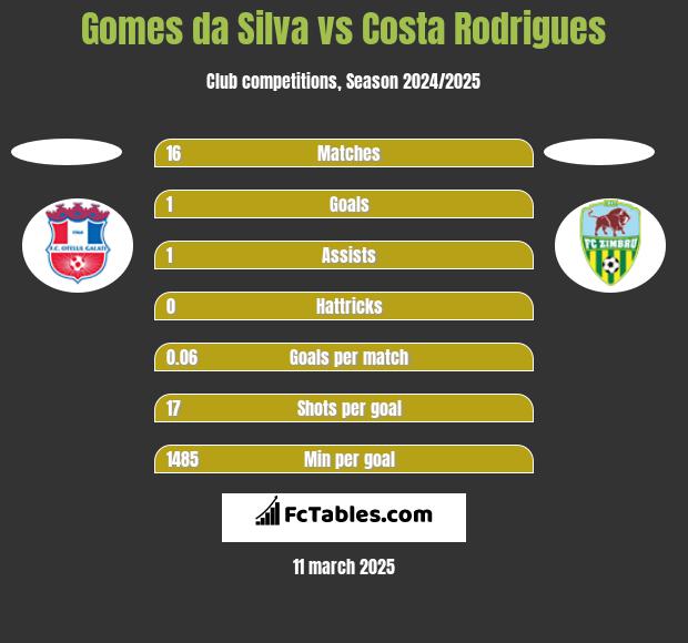 Gomes da Silva vs Costa Rodrigues h2h player stats