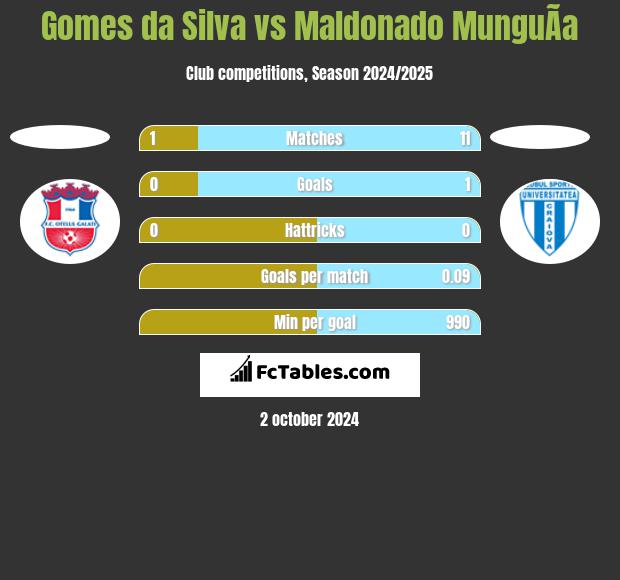 Gomes da Silva vs Maldonado MunguÃ­a h2h player stats