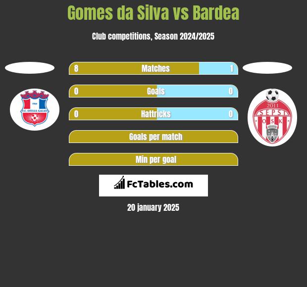 Gomes da Silva vs Bardea h2h player stats