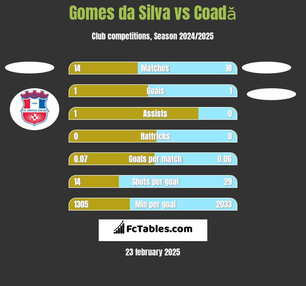 Gomes da Silva vs Coadă h2h player stats