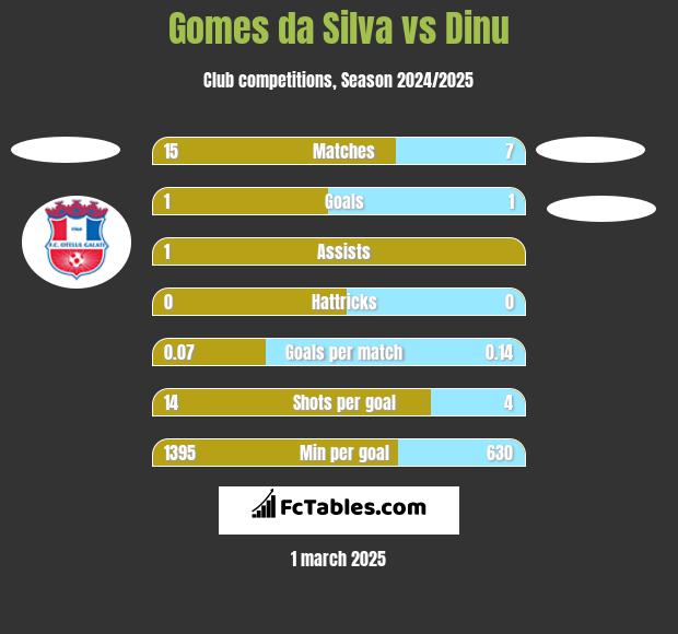 Gomes da Silva vs Dinu h2h player stats