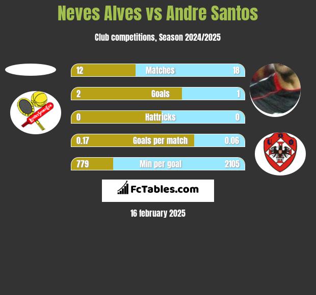 Neves Alves vs Andre Santos h2h player stats