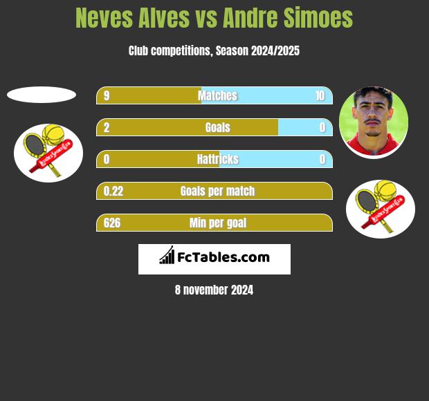 Neves Alves vs Andre Simoes h2h player stats