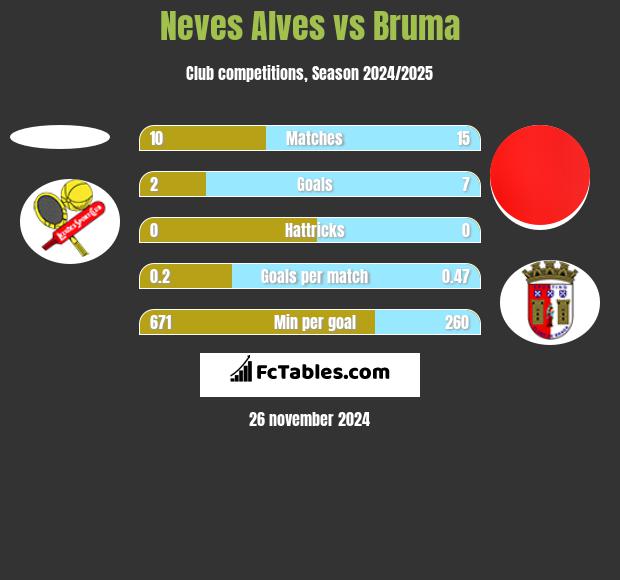 Neves Alves vs Bruma h2h player stats