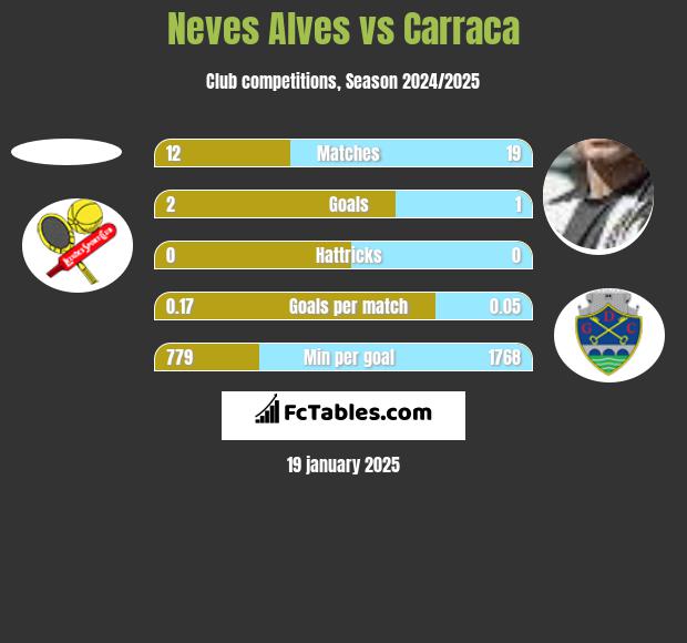 Neves Alves vs Carraca h2h player stats