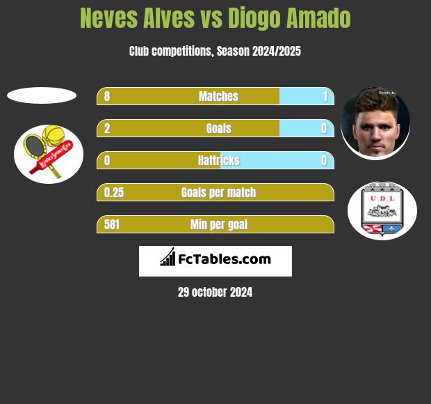 Neves Alves vs Diogo Amado h2h player stats