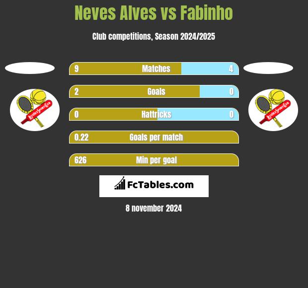 Neves Alves vs Fabinho h2h player stats