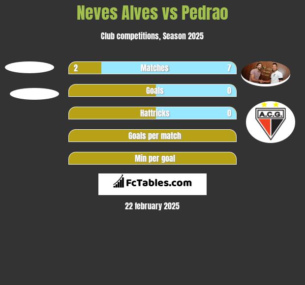 Neves Alves vs Pedrao h2h player stats