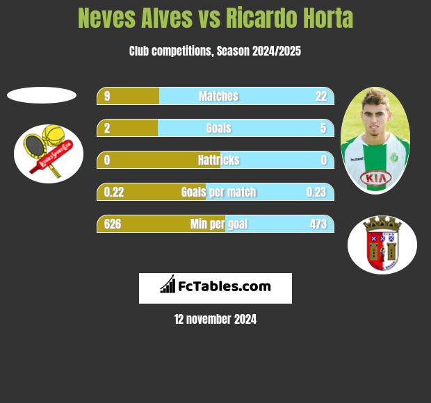 Neves Alves vs Ricardo Horta h2h player stats