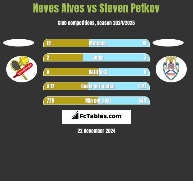 Neves Alves vs Steven Petkov h2h player stats