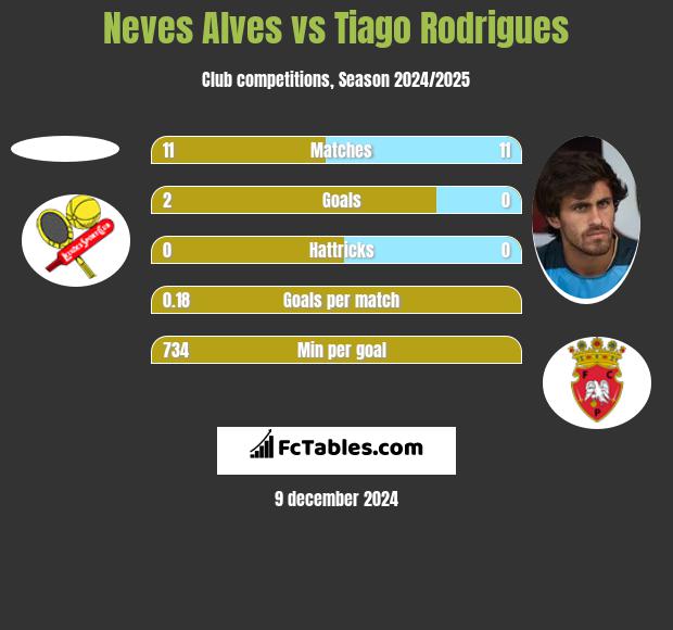 Neves Alves vs Tiago Rodrigues h2h player stats